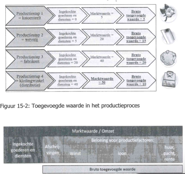 <ul><li><p>BBP → enkel waarde finale goed</p><ul><li><p>intermediaire G&amp;D niet </p></li></ul></li><li><p>toegevoegde waarde:</p><ul><li><p>bijdrage bepaald productieproces tot waarde finaal goed</p></li><li><p>gerealiseerde verkoopswaarde → aankopen bij andere om verkoopswaarde te creëeren</p></li><li><p>vergoeding aangewende productiefactoren in productieproces </p></li><li><p>bv.: katoenteelt (0-5-5) → weverij (5-20-15) → fabrikant (20-40-20) → kledingwinkel (40-50-10)</p></li></ul></li><li><p>componenten marktwaarde goed:</p><ul><li><p>wel: afschrijvingen, winst, loon, huur/pacht/rente </p><ul><li><p>= bruto toegevoegde waarde</p></li></ul></li><li><p>niet: ingekochte G&amp;D</p></li></ul></li><li><p>G&amp;D niet direct verkocht → voorraad onderneming </p><ul><li><p>finaal = investering in voorraad </p></li><li><p>G&amp;D verkocht > G&amp;D toegevoegd voorraad → desinvestering voorraad </p></li></ul></li></ul><p></p>