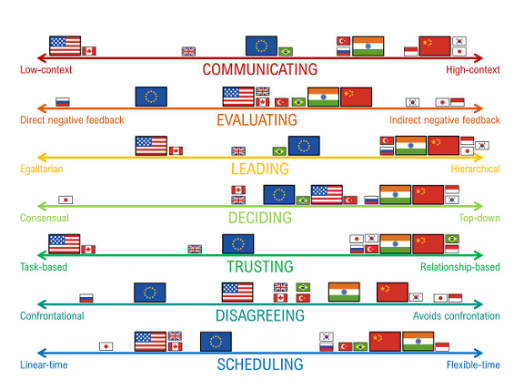 <p>What scales appear on Erin Meyer’s Culture map? </p>
