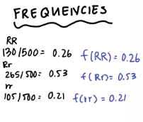 <p><strong><u>Gene Frequency </u></strong></p><ul><li><p>The<strong> probability of drawing the gene at random from all possible genes at that locus in the population. </strong></p></li><li><p>Assume a herd of <strong>500 </strong>Shorthorns:</p><ul><li><p><span style="color: red;"><strong>130 reds</strong></span>, <span style="color: purple;"><strong>265 roans</strong></span>, and <span style="color: blue;"><strong>105 whites.</strong></span></p><ul><li><p><strong><em><mark data-color="yellow" style="background-color: yellow; color: inherit;">What are the frequencies?</mark></em></strong></p></li><li><p><strong><em><mark data-color="yellow" style="background-color: yellow; color: inherit;">How many total genes/alleles?</mark></em></strong></p></li><li><p><strong><em><mark data-color="yellow" style="background-color: yellow; color: inherit;">How many red alleles?</mark></em></strong></p></li><li><p><strong><em><mark data-color="yellow" style="background-color: yellow; color: inherit;">Frequency of the red and white allele? </mark></em></strong></p></li></ul></li></ul></li></ul><p></p>