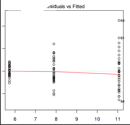 <p>Exempel från föreläsningen:</p><ol><li><p>Vad kollar man efter med en sån här plot, och hur?</p></li><li><p>Uppfylls antagandena om detta är hur plotten ser ut?</p></li></ol><p></p>