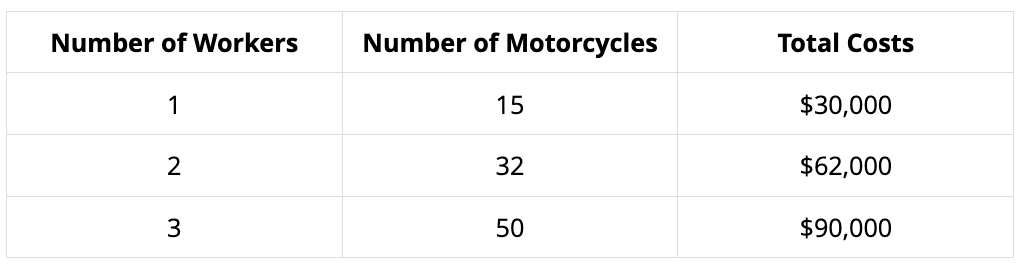 <p>A specialty motorcycle manufacturer created a table to display its costs as seen below:</p><p>What is the marginal cost of each motorcycle when increasing from 32 motorcycles to 50?</p>