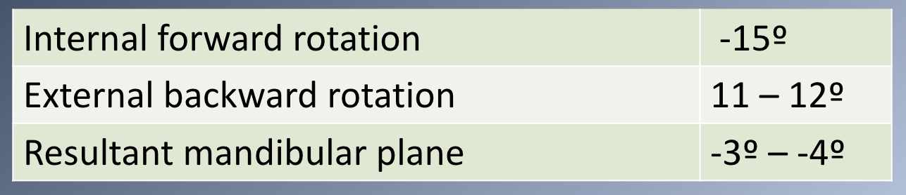<p>Rotation of jaws during growth-Mandible-4</p>