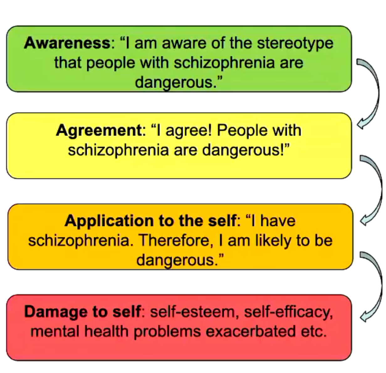 <p>internalised stigma </p>