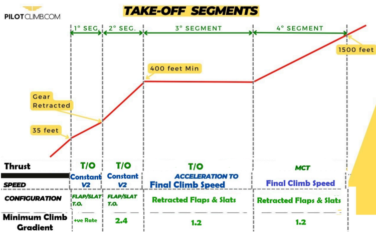 <p>From <strong>End of Third segment </strong>to</p><p>At Least <strong>1500ft</strong></p><p>@ <strong>Final Climb</strong> Speed using</p><ul><li><p><strong>MCT</strong></p></li><li><p><strong>Retracted</strong> Slats &amp; Flaps (Clean Config.)</p></li><li><p><strong>1.2%</strong> Minimum Climb Gradient</p></li></ul><p></p>