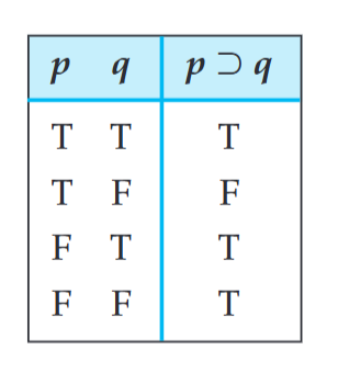 <ul><li><p>False only when antecedent (p) is true and consequent(q) is false</p></li><li><p>> = Horseshoe = if p then q, p only if q, provided that p,q</p></li></ul><p></p>