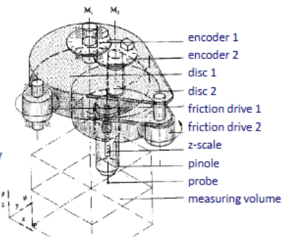 <p>= polar coordinate based measuring coecpet using two rotating discs with friction drives and encoders</p><ul><li><p>tight requierements on parallelism of the rotation axes</p></li><li><p>bearing are in one plane to avoid tilting</p></li><li><p>preloaded hollow rollers acting as a nest of spring</p></li></ul><p></p><p>→ rejected because how accurately would the rotations be</p><p></p>