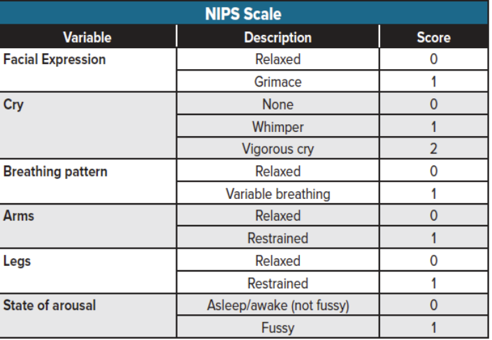 <ol><li><p><span style="color: rgb(236, 129, 129);"><strong>Facial expression</strong></span>: relaxed or grimacing</p></li><li><p><span style="color: rgb(192, 194, 17);"><strong>Cry</strong></span>: none, whimper, vigoruos </p></li><li><p><span style="color: rgb(54, 171, 124);"><strong>Breathing</strong></span>: relaxed→ changed from baseline</p></li><li><p><span style="color: rgb(123, 103, 244);"><strong>Arms</strong>: relaxed or flexed</span></p></li><li><p><span style="color: rgb(123, 103, 244);"><strong>Legs</strong>: relaxed or flexed:</span></p></li><li><p><span style="color: rgb(191, 61, 172);"><strong>Alertness</strong></span>: calm or fussy</p></li></ol><p></p>
