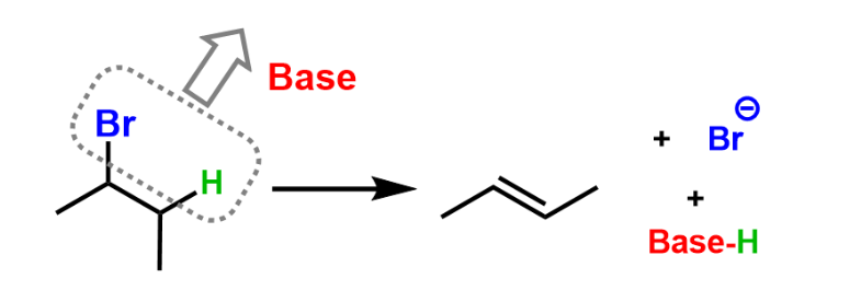 <p>halogen and neighboring hydrogen removed by a base </p>