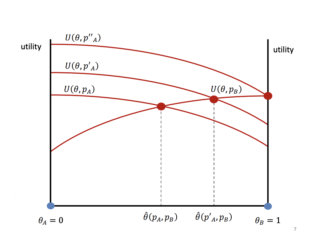 <p>Firm A lowers it's price. Shows the impact of lowering prices, utility of all consumer that buy from firm A increases. Parallel shift, for how much prices have decreased. Changes the position of the marginal consumer. Prices can become so low, all consumers would prefer A over B (p''a).</p><p>&nbsp;</p><p>Utility functions can be negative as well. Below the X axis</p>