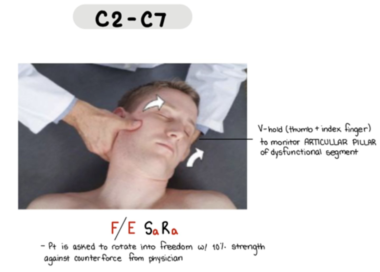 <p>F/E Sa Ra</p><p>V-hold: thumb and index fingers to monitor articular pillae</p><p>pt is asked to rotate into freedom with 10% strength against counterforce</p>