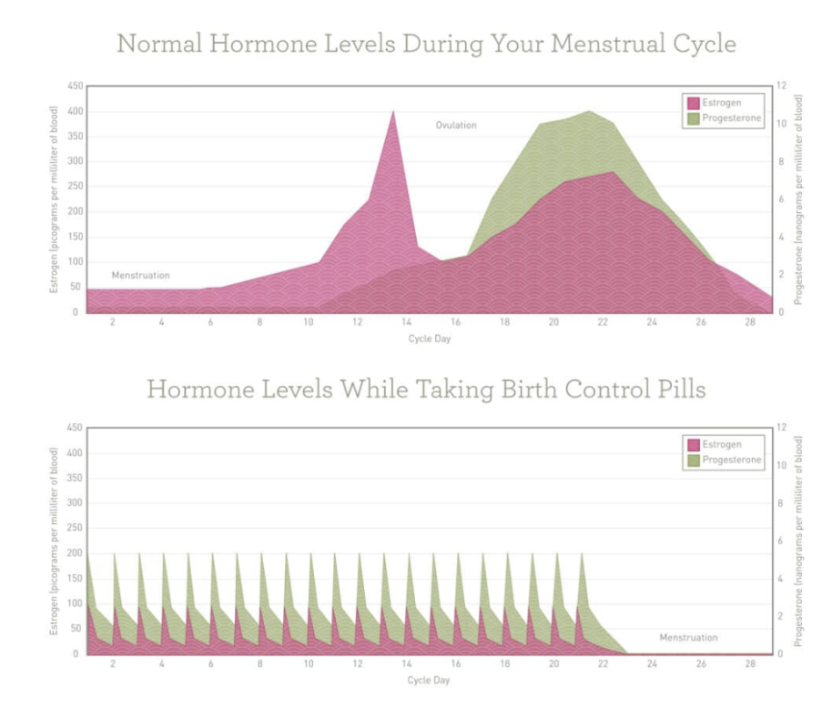 <p><span style="background-color: transparent; font-family: "Cormorant Garamond", serif;">Reglerar ner hormoner genom en (nästan) konstant lite lägre utsöndring av hormoner; </span><span style="background-color: transparent;">Östrogen och progesteron hålls på en ganska hög nivå konstant vilket gör att ägglossning aldrig sker. (eftersom de hämmar LH => ingen LH-topp => ingen ägglossning). Normalt sätt producerat av gulkroppen.</span></p><ul><li><p><span style="background-color: transparent; font-family: "Cormorant Garamond", serif;">En hormonspiral frigör tex ett syntetiskt progesteronhormon (gestagen) som gör att slemhinnan inte byggs upp och ett ägg inte kan fästa där.</span></p></li></ul><p>Progesteron = graviditetsbevarande hormon</p><p></p>