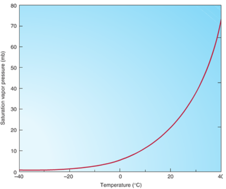<p>What is the relative humidity of an air parcel at 30°C and 10mb of water vapor that was forced to rise 1 km?</p>