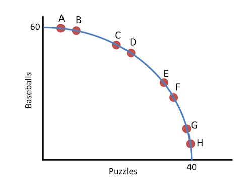 <p>the principle that as the production of a good increases, the opportunity cost of producing an additional unit rises</p><ul><li><p>opportunity cost</p></li><li><p>factors of production</p></li></ul><p></p>