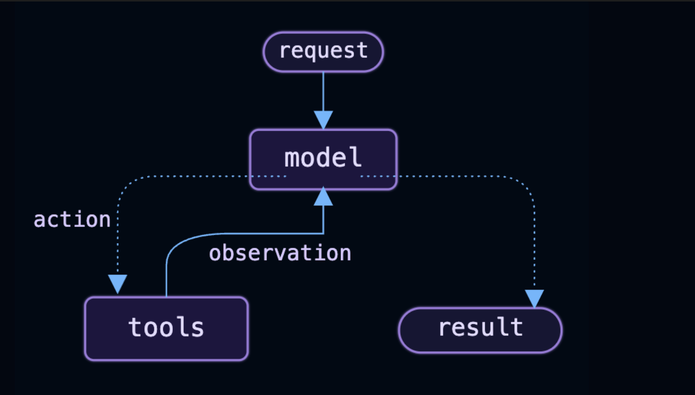 <p>explain this process</p>