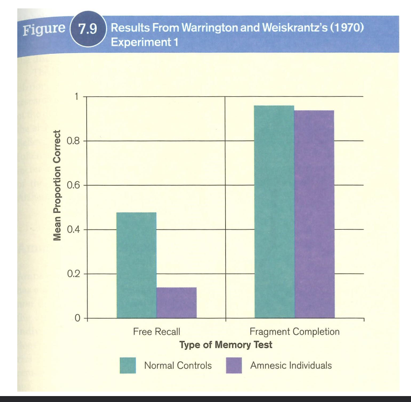 <p>However, amnesic patients’ performance on the word fragment<br>completion task was the SAME as healthy individuals (both groups of participants were EQUALLY likely to think of a previously read word when presented with its fragments).</p>