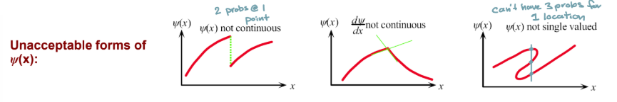 <ul><li><p>Must be continuous</p></li><li><p>Derivative of ψ(x) must be continuous</p></li><li><p>must be single valued</p></li></ul><p></p>
