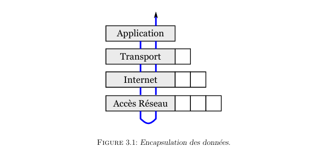 <p>Process of adding headers at each layer before transmission. (Processus d’ajout d’en-têtes à chaque couche avant transmission)</p>