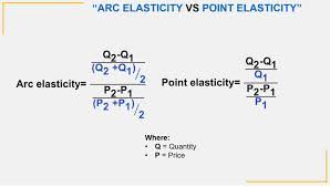 <p>Price elasticity at a particular point on the demand curve.</p>