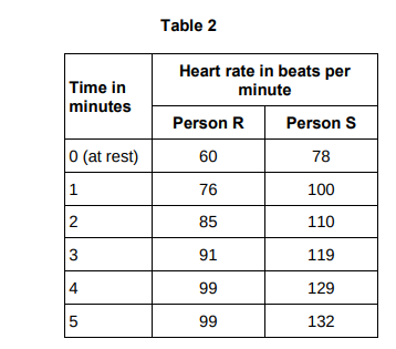 <p>Describe two differences in the response of person R and person S to the exercise. </p><p>Use information from Table 2</p>