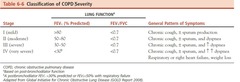 <p>According to GOLD classification, can be categorized as very severe, severe, moderate, or mild.</p>