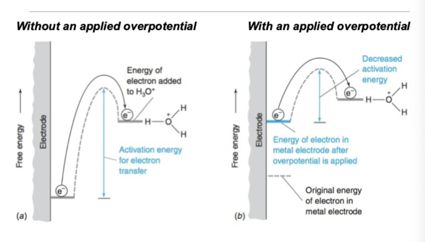 <p>voltage required to overcome the activation energy for a reaction at an electrode</p><ul><li><p>faster you want a reaction, higher the over potential that must be applied</p></li><li><p>a greater over potential will sustain a higher current density</p></li></ul><p></p>