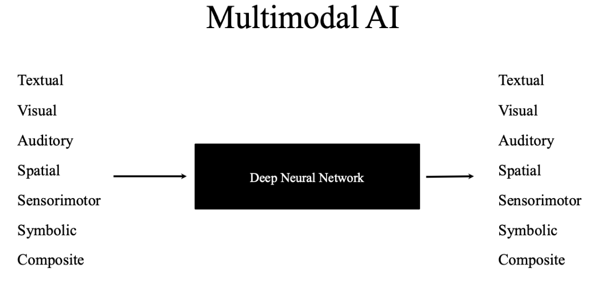 <p>AI system that can process, understand and generate information across multiple modalities</p>