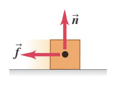 <p>a surface may exert a friction force on an object, directed PARALLEL to the surface (is a contact force) </p>