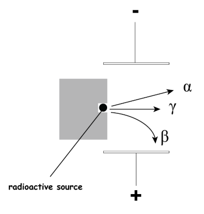 <p>Alpha particles <span>are weakly attracted to the negative plate of an electric field.</span></p><p><span>Beta particles move immediately towards the positive plate of the electric field.</span></p><p><span>Gamma rays are unaffected by an electric field.</span></p>