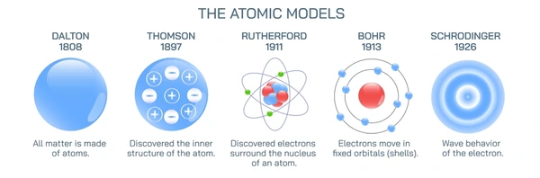 <ol><li><p><span style="background-color: transparent;"><span>All matter was composed of small indivisible particles termed atoms</span></span></p></li><li><p><span style="background-color: transparent;"><span>Atoms of a given element possess unique characteristics and weight</span></span></p></li><li><p><span style="background-color: transparent;"><span>Three types of atoms exist: simple (elements), compound (simple molecules), and complex (complex molecules)</span></span></p></li></ol><p></p>
