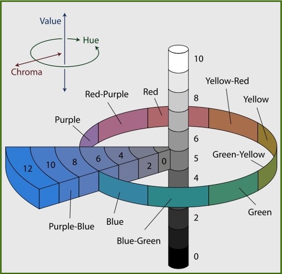 <p>On the Munsell soil colour chart. Done by examining three characteristics: </p><ol><li><p>Hue - dominant spectral colour </p></li><li><p>Value - degree of darkness or lightness </p></li><li><p>Chroma - the purity of the colour</p></li></ol><p></p>