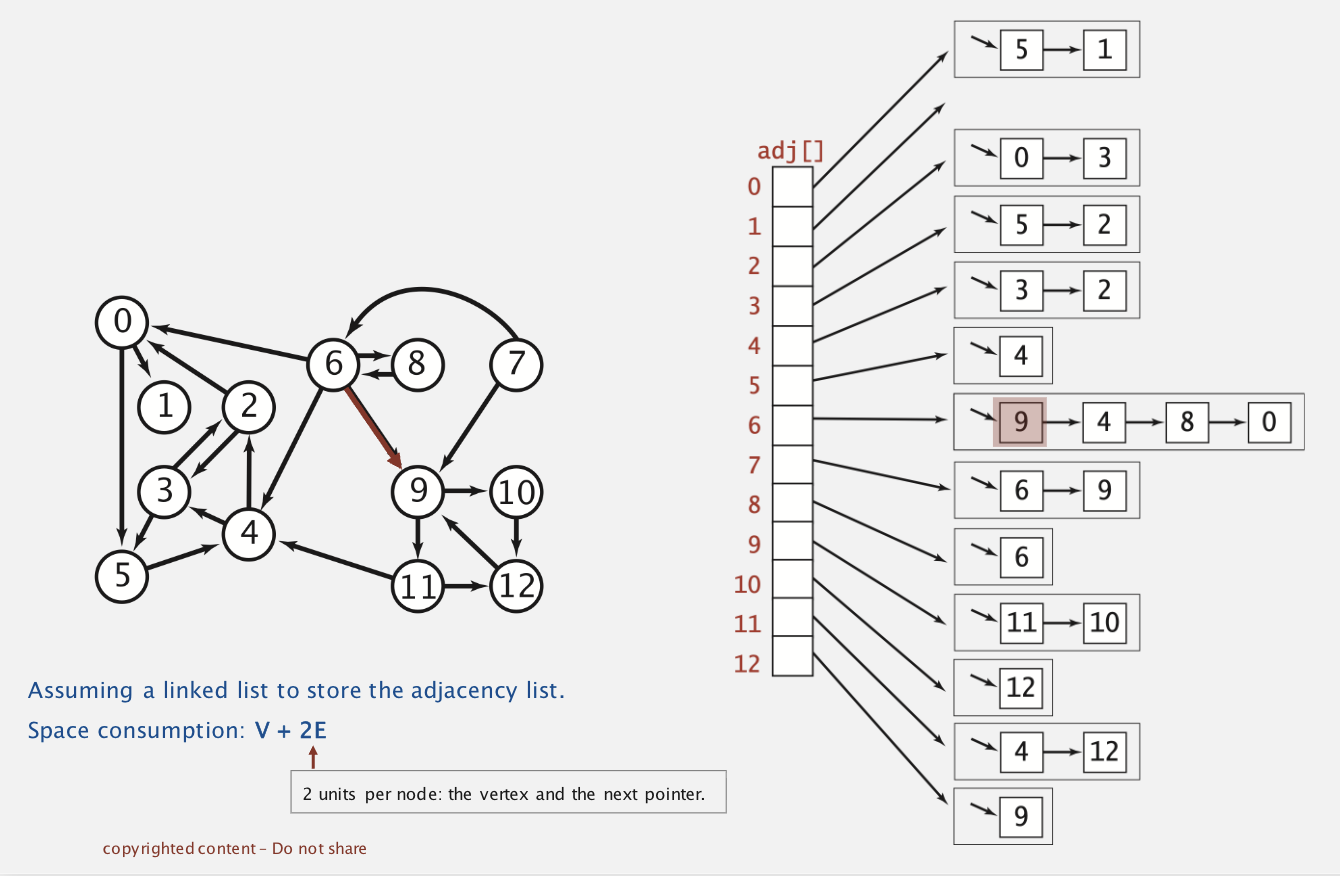 <p>A vertex-indexed array of lists</p>