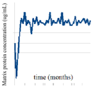 <p><span style="line-height: 16.866667px;">To monitor the course of a viral infection, a doctor samples a patient's blood and tests for the presence of a viral matrix protein. Over the course of several years, the results are shown in the graph on the right. What can you conclude about this virus?</span></p>