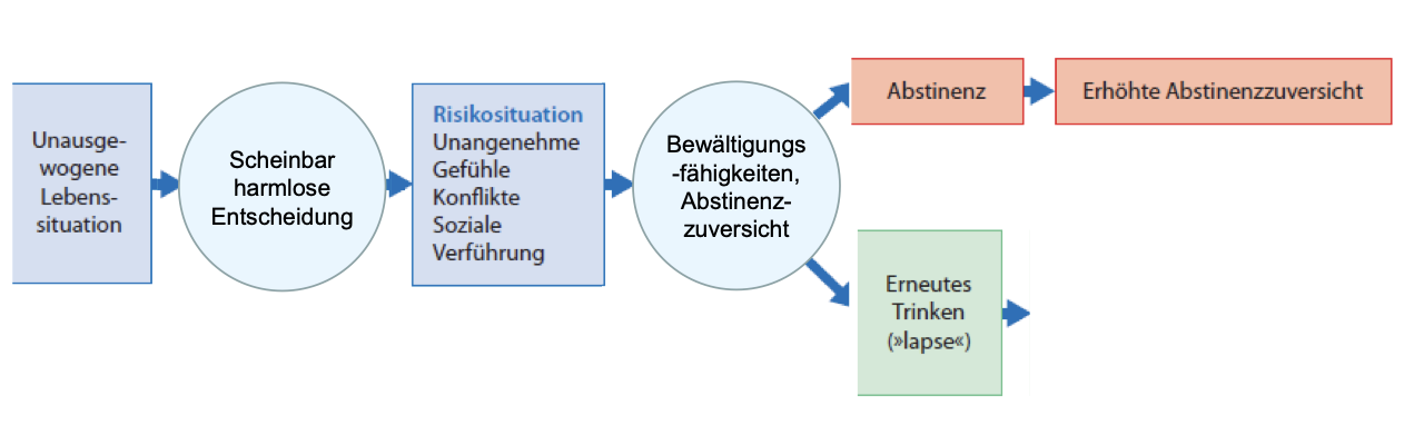<ul><li><p><strong>Unausgewogene Lebenssituation</strong> und <strong>scheinbar harmlose Entscheidungen</strong> führen in eine <strong>Risikosituation</strong> (z.B. unangenehme Gefühle, Konflikte, soziale Verführung)<br><br></p></li><li><p>Entscheidend ist, ob genügend <strong>Bewältigungsfähigkeiten</strong> und <strong>Abstinenzzuversicht</strong> vorhanden sind<br><br></p></li><li><p><strong>Gute Bewältigung</strong> <br>→ <strong>Abstinenz</strong> bleibt bestehen und die <strong>Abstinenzzuversicht</strong> steigt<br><br></p></li><li><p><strong>Unzureichende Bewältigung</strong> <br>→ <strong>Abstinenzbruch (lapse)</strong> = einmaliges erneutes Trinken<br><br></p></li><li><p><strong>Schuldgefühle</strong> und geringe <strong>Abstinenzzuversicht</strong> nach einem <em>lapse</em> erhöhen das Risiko eines <strong>Rückfalls (relapse)</strong> = Rückkehr zum alten Konsummuster<br><br></p></li><li><p>deshalb wird ein <strong>individuelles Risikoprofil</strong> erstellt, um persönliche Risikosituationen zu erkennen und gezielt zu behandeln</p></li></ul><p></p>