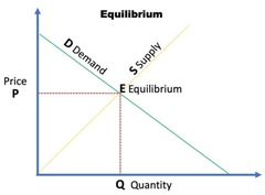 <p>quantity demanded is equal to quantity supplied</p>