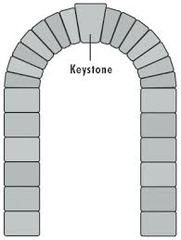 <p>is the topmost stone in the arch.</p>