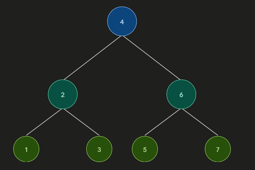 <p>Q28. [MCQ] Pre-order traversal on a tree with root 4, left subtree root 2 (children 1,3), right subtree root 6 (children 5,7)? </p>
