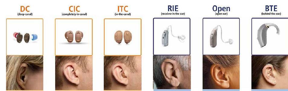 <ul><li><p>behind the ear- BTE</p></li><li><p>In the ear- ITE</p></li><li><p>in the canal- ITC</p></li><li><p>completely in canal- CIC</p></li><li><p>Bone anchored hearing aids- BAHA</p></li><li><p>Contralateral routing of signals- CROS</p></li><li><p>body worn</p></li><li><p>open fit</p></li></ul><p></p>