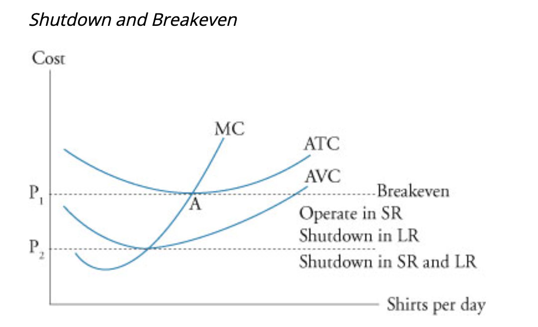 <ul><li><p>Firm losses are GREATER than fixed costs</p></li><li><p>Minimize losses by shutting down production in short run </p></li></ul><p>*Shown in less than P2 </p><p></p><p>(<span><span>the loss from continuing to operate is greater than the loss (total fixed costs) if the firm is shut down</span></span>)</p>