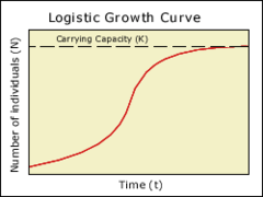 <p>Population growth that is controlled by limited resources. Usually Carrying Capacity has been reached</p>