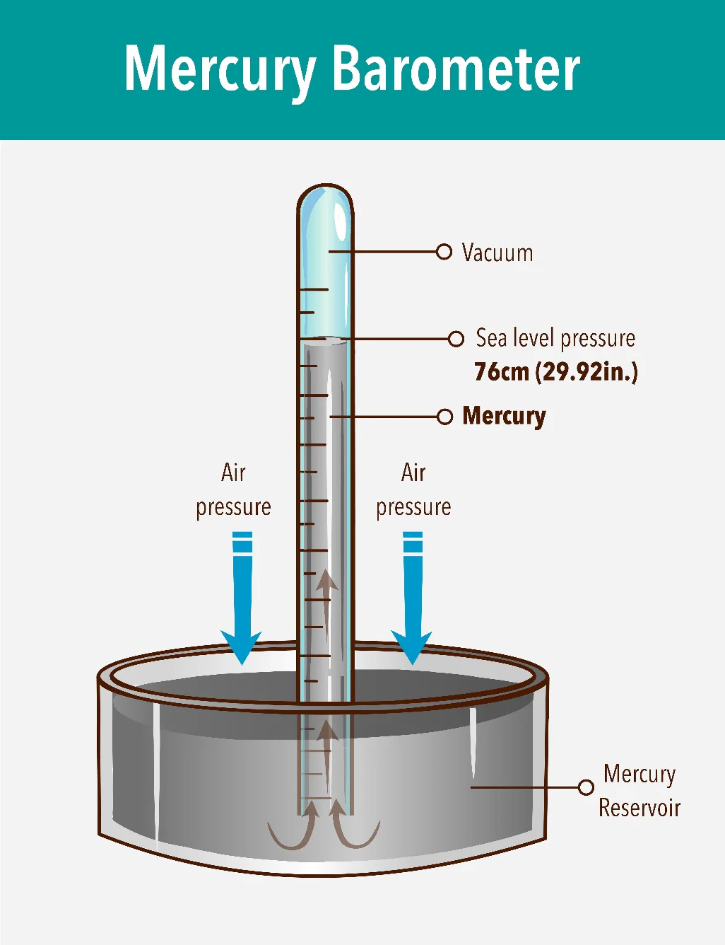 <p><span>device used to measure atmospheric pressure</span></p>