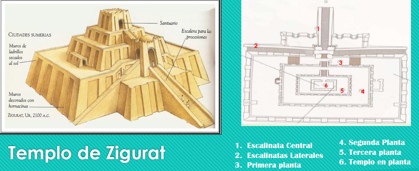 <p><span>tiene la forma de pirámide. El diseño de un zigurat va desde una simple base con un templo en lo alto. La base podía ser de forma rectangular, ovalada o cuadrada. El núcleo del zigurat -la parte no expuesta a la intemperie- estaba construido de ladrillos secados al sol (adobe), mientras que la parte exterior estaba revestida de ladrillos cocidos, los cuales podían además estar vitrificados en diferentes colores</span></p><p><span>Los Zigurats no eran el lugar en que se realizaban actos públicos o ceremonias, sino que se les consideraba la morada de los dioses. Gracias al Zigurat, los dioses podían estas cerca de la gente. Cada ciudad tenía su propio dios o diosa, de la cual era patrón. Sólo los sacerdotes tenían acceso al interior del Zigurat para atender a las necesidades de los dioses, lo cual hacia de ellos un elemento poderoso de la sociedad. En total se conocen 32 Zigurats. 4 de ellos están en Irán y el resto mayormente en Irak</span></p><p>El interior del Zigurat ( la parte no expuesta a la intemperie) estaba construida de ladrillos secados al sol, mientras que la parte exterior estaba revestida de ladrillos cocidos, los cuales podían además estar vitrificados con diferentes colores, el acceso se realizaba a través de escaleras situadas en los lados del Zigurat o que ascendían en espiral hasta la cima.</p>