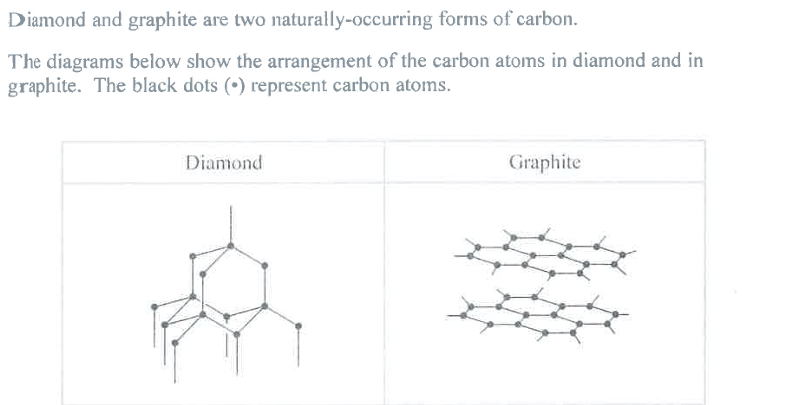 <ul><li><p><strong>M1:</strong> <strong>Diamond</strong> (is) </p></li><li><p><strong>M3: Giant Covalent</strong></p></li><li><p><strong>M2:</strong> (<strong>many</strong>) <strong>strong</strong> (<strong>internal</strong>) <strong>bonds must be broken to melt diamond</strong></p></li><li><p><strong>M3:</strong> <strong>requires lots of energy</strong></p></li></ul><p></p>