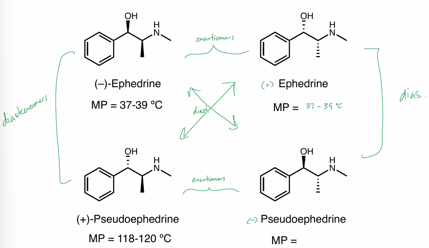 <ul><li><p>different physical properties (similar / drastically different)</p></li><li><p>utilize these diff physical properties to separate diastereomers </p><ul><li><p>boiling point</p></li><li><p>melting point</p></li><li><p>solubility </p></li><li><p>etc</p></li></ul></li></ul><p></p>