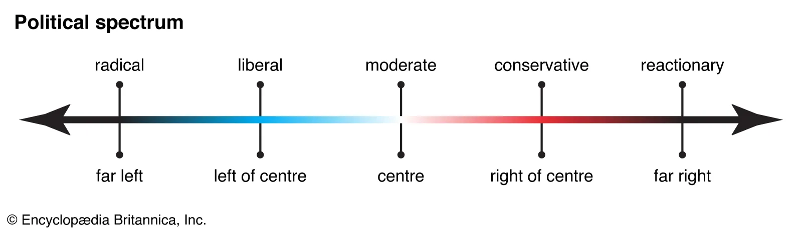 <p>The political spectrum focuses on attitudes toward change <br>Left - Radical: Revolutionary, believes in extreme change, violence can be used<br>Centre left: Small changes<br>Centre Right: In favour of keeping tradition<br>Reactionary: Idealizes the past, wants to return to the “Good old days,” violence is okay</p>