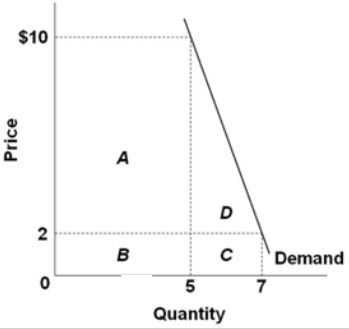 <p>Refer to the diagram above. If this product’s price increases from $2 to $10, the price elasticity of demand over this range is which of the following?</p><p class="is-empty is-editor-empty has-focus"></p>