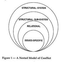 <p><br><span>A conflict analysis model</span><br><span>- Issue Specific: an incident</span><br><span>- Relational: relational conflicts which contribute to the conflict</span><br><span>- Structural Subsystem: established hierarchies, politics and economic systems</span><br><span>- Structural System: broader norms and social values</span></p>