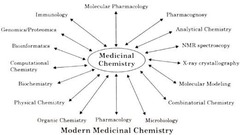 <p>The science that incorporates different branches of chemistry and biology for the research, discovery, and design of new therapeutic chemicals and their development into medicines.</p>