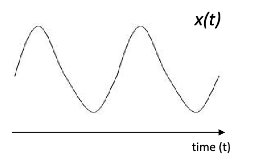 <p>One dimensional is a function of one variable</p>