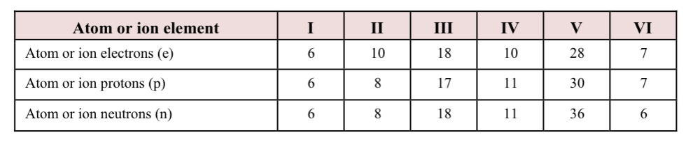 <p>Using the following table, which of the species are postiviely charged?</p>