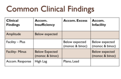 <p>Accommodative Infacility Common Clinical Findings</p><p>Amplitude of accommodation</p>